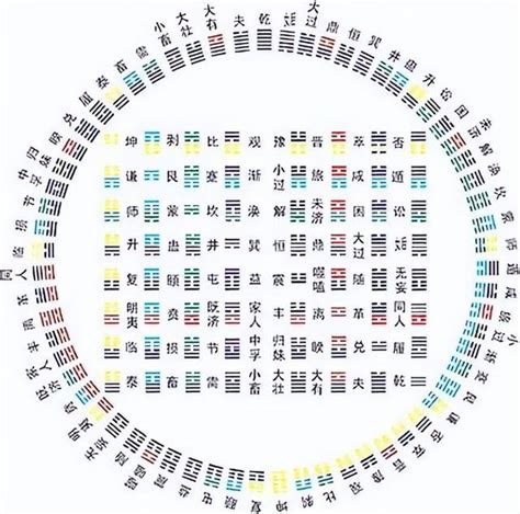 64卦記憶法